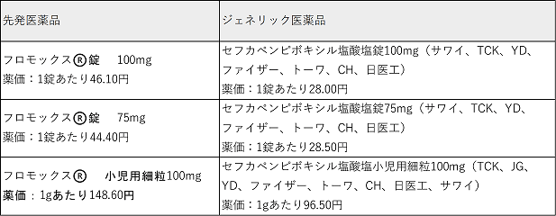 病院でもらう抗生物質フロモックス ってどんな薬 Eparkくすりの窓口コラム ヘルスケア情報
